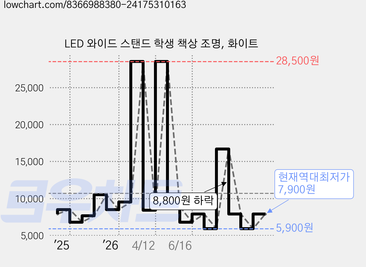 LED 와이드 스탠드 학생 책상 조명, 화이트 가격 변동 차트, 현재가 7,900원, 역대최저가