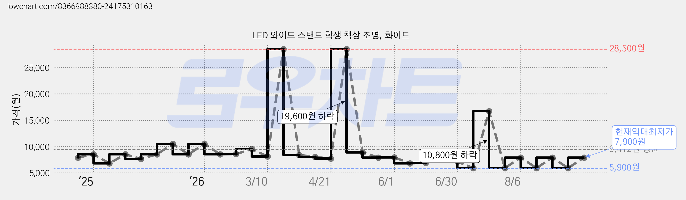 LED 와이드 스탠드 학생 책상 조명, 화이트 가격 변동 차트, 현재가 7,900원, 역대최저가