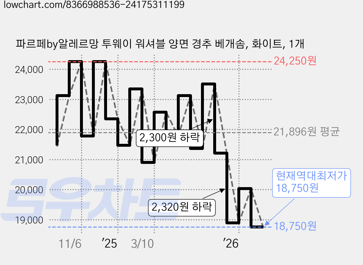 파르페by알레르망 투웨이 워셔블 양면 경추 베개솜, 화이트, 1개 가격 변동 차트, 현재가 18,750원, 역대최저가