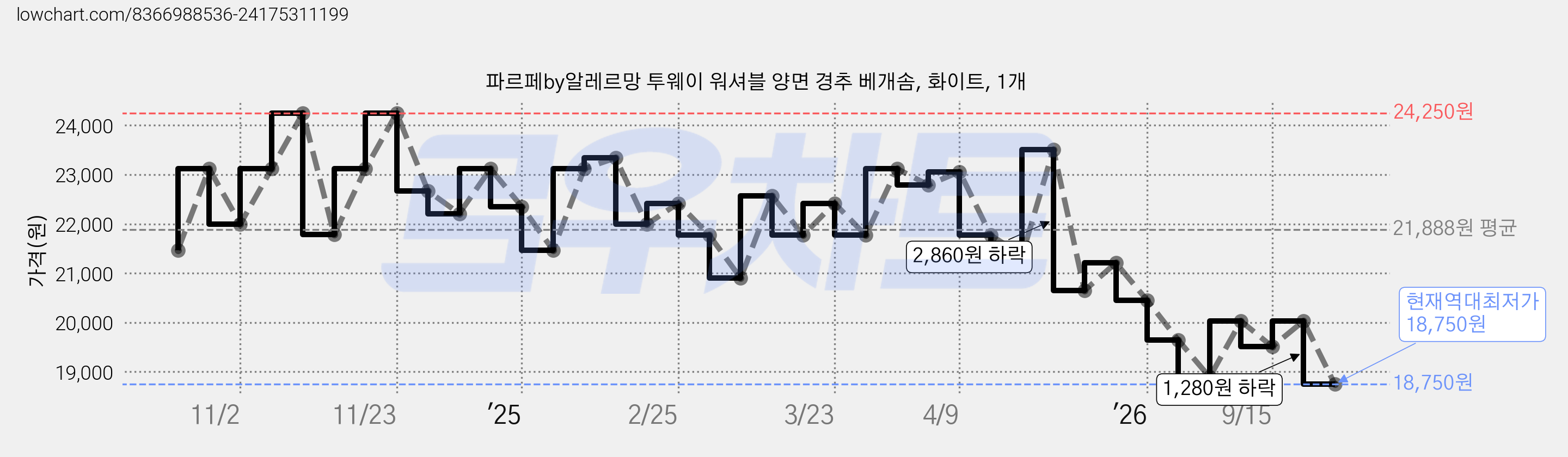 파르페by알레르망 투웨이 워셔블 양면 경추 베개솜, 화이트, 1개 가격 변동 차트, 현재가 18,750원, 역대최저가