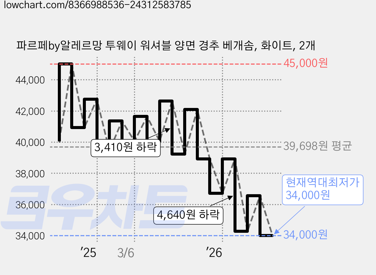 파르페by알레르망 투웨이 워셔블 양면 경추 베개솜, 화이트, 2개 가격 변동 차트, 현재가 34,000원, 역대최저가