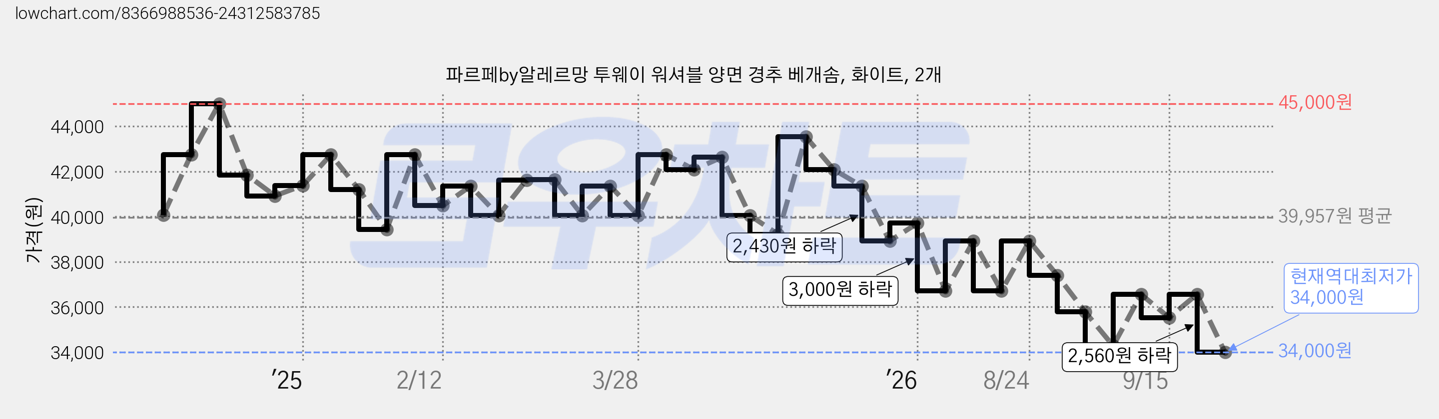 파르페by알레르망 투웨이 워셔블 양면 경추 베개솜, 화이트, 2개 가격 변동 차트, 현재가 34,000원, 역대최저가