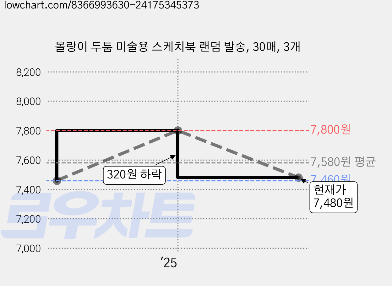 몰랑이 두툼 미술용 스케치북 랜덤 발송, 30매, 3개 가격 변동 차트, 현재가 7,480원, 관측 최저가 7,460원