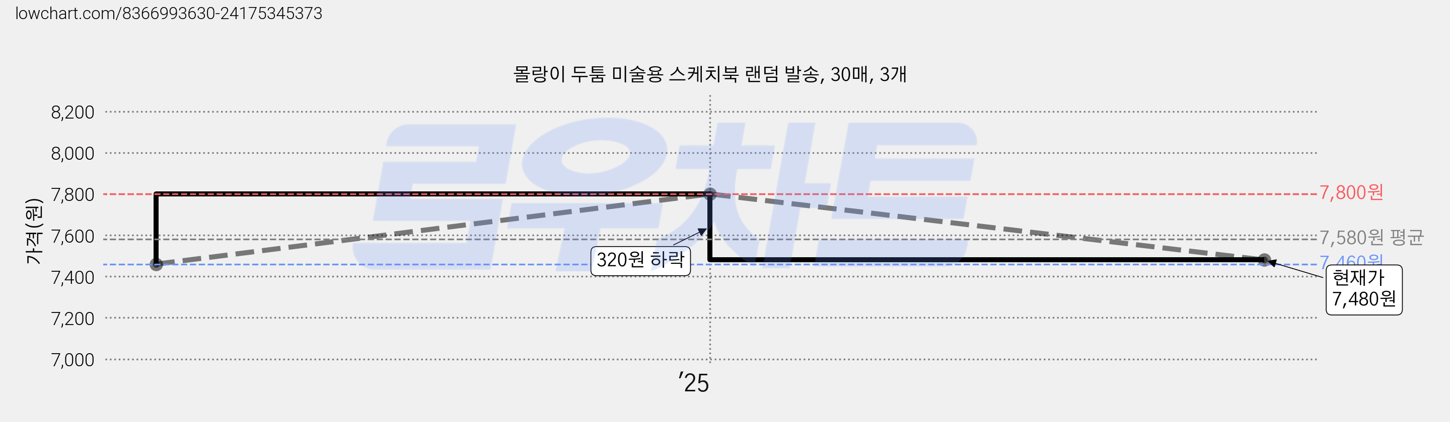몰랑이 두툼 미술용 스케치북 랜덤 발송, 30매, 3개 가격 변동 차트, 현재가 7,480원, 관측 최저가 7,460원
