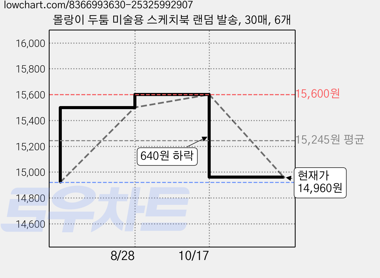 몰랑이 두툼 미술용 스케치북 랜덤 발송, 30매, 6개 가격 변동 차트, 현재가 14,960원, 관측 최저가 14,920원