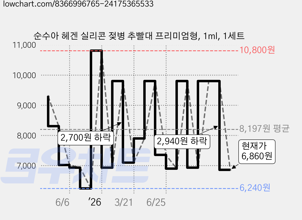 순수아 헤겐 실리콘 젖병 추빨대 프리미엄형, 1ml, 1세트 가격 변동 차트, 현재가 6,860원, 관측 최저가 6,240원