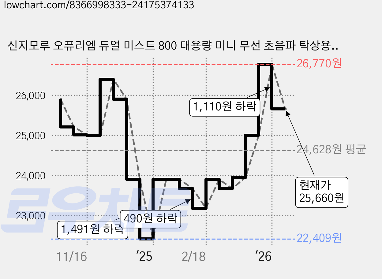 신지모루 오퓨리엠 듀얼 미스트 800 대용량 미니 무선 초음파 탁상용 가습기, S550600003, 화이트 가격 변동 차트, 현재가 25,660원, 관측 최저가 22,409원