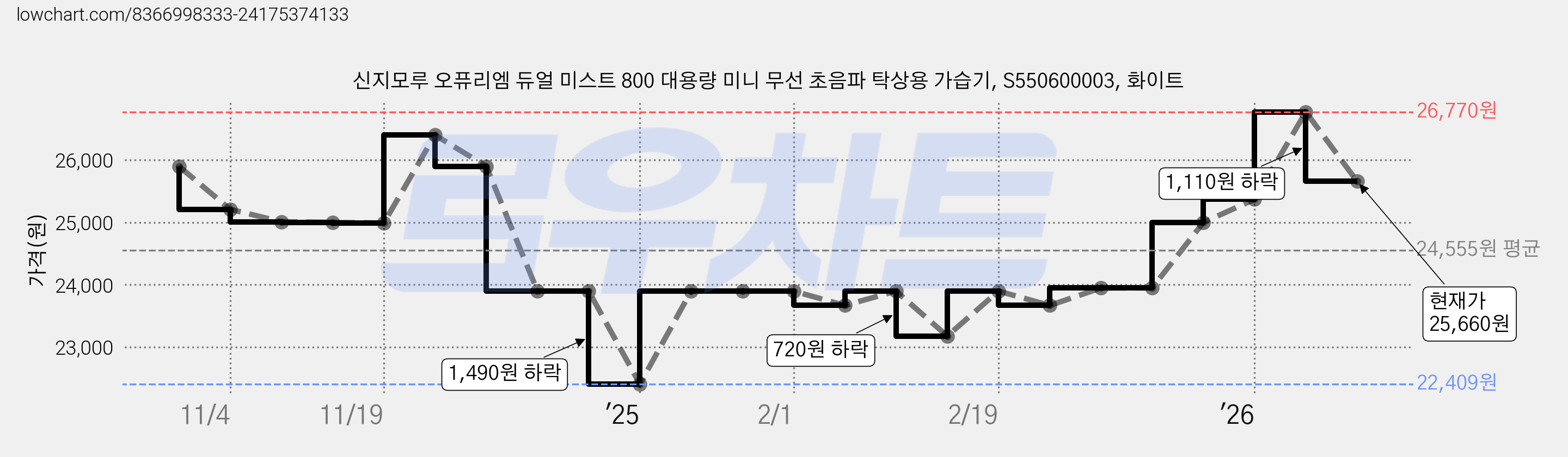 신지모루 오퓨리엠 듀얼 미스트 800 대용량 미니 무선 초음파 탁상용 가습기, S550600003, 화이트 가격 변동 차트, 현재가 25,660원, 관측 최저가 22,409원