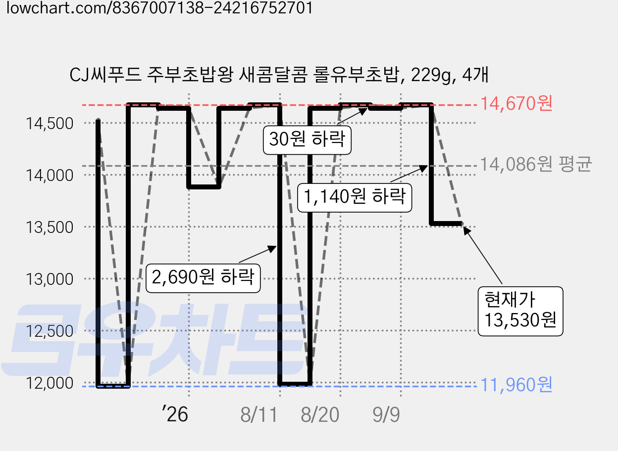 CJ씨푸드 주부초밥왕 새콤달콤 롤유부초밥, 229g, 4개 가격 변동 차트, 현재가 13,530원, 관측 최저가 11,960원
