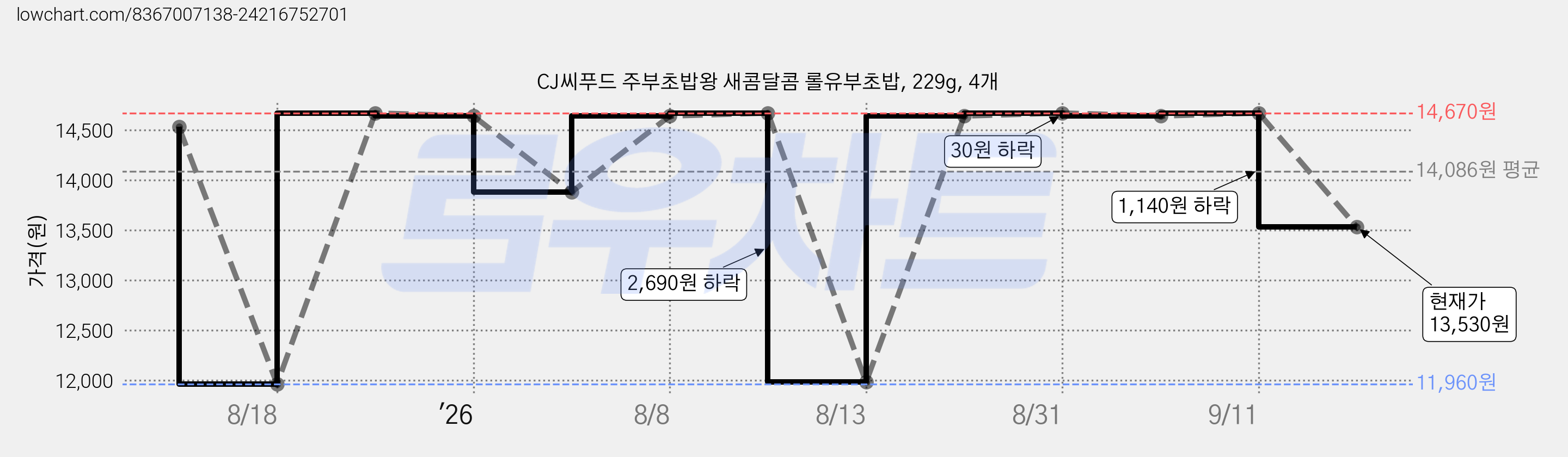 CJ씨푸드 주부초밥왕 새콤달콤 롤유부초밥, 229g, 4개 가격 변동 차트, 현재가 13,530원, 관측 최저가 11,960원
