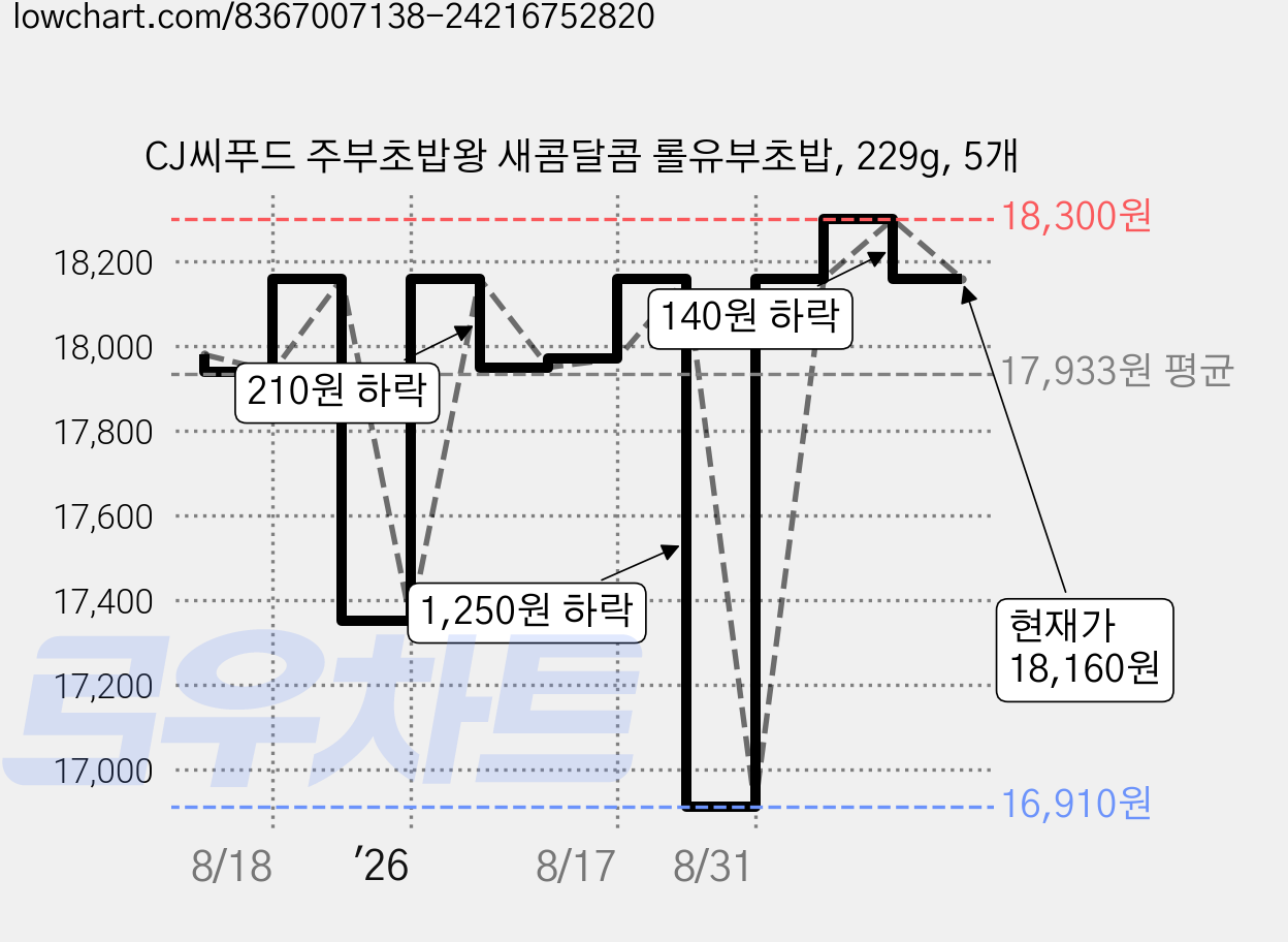 CJ씨푸드 주부초밥왕 새콤달콤 롤유부초밥, 229g, 5개 가격 변동 차트, 현재가 16,910원, 역대최저가