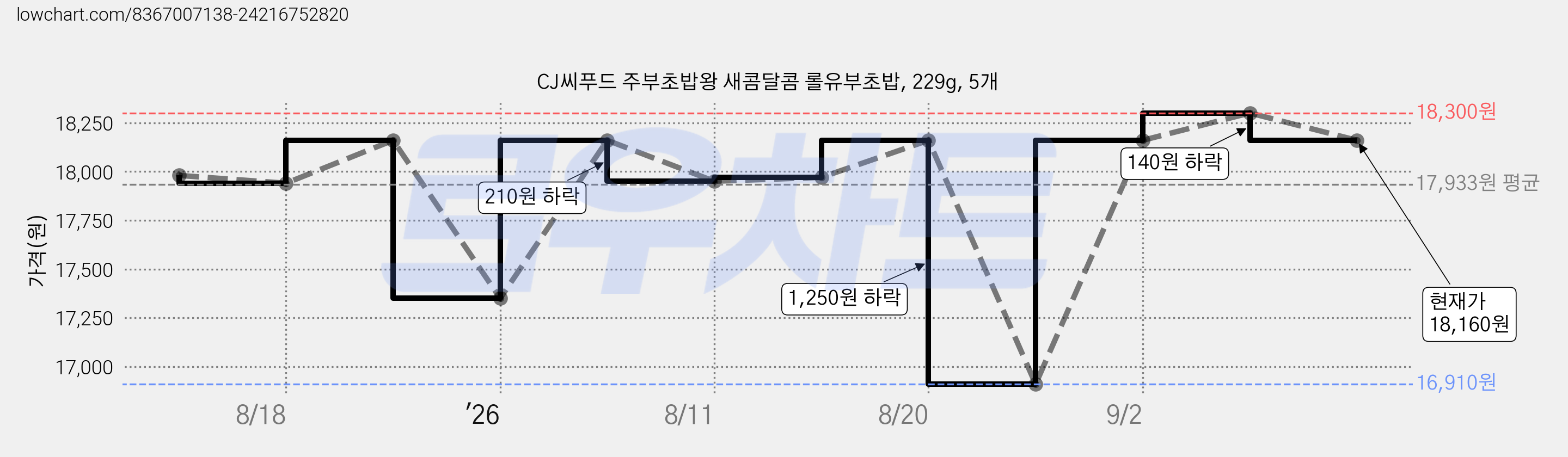 CJ씨푸드 주부초밥왕 새콤달콤 롤유부초밥, 229g, 5개 가격 변동 차트, 현재가 16,910원, 역대최저가