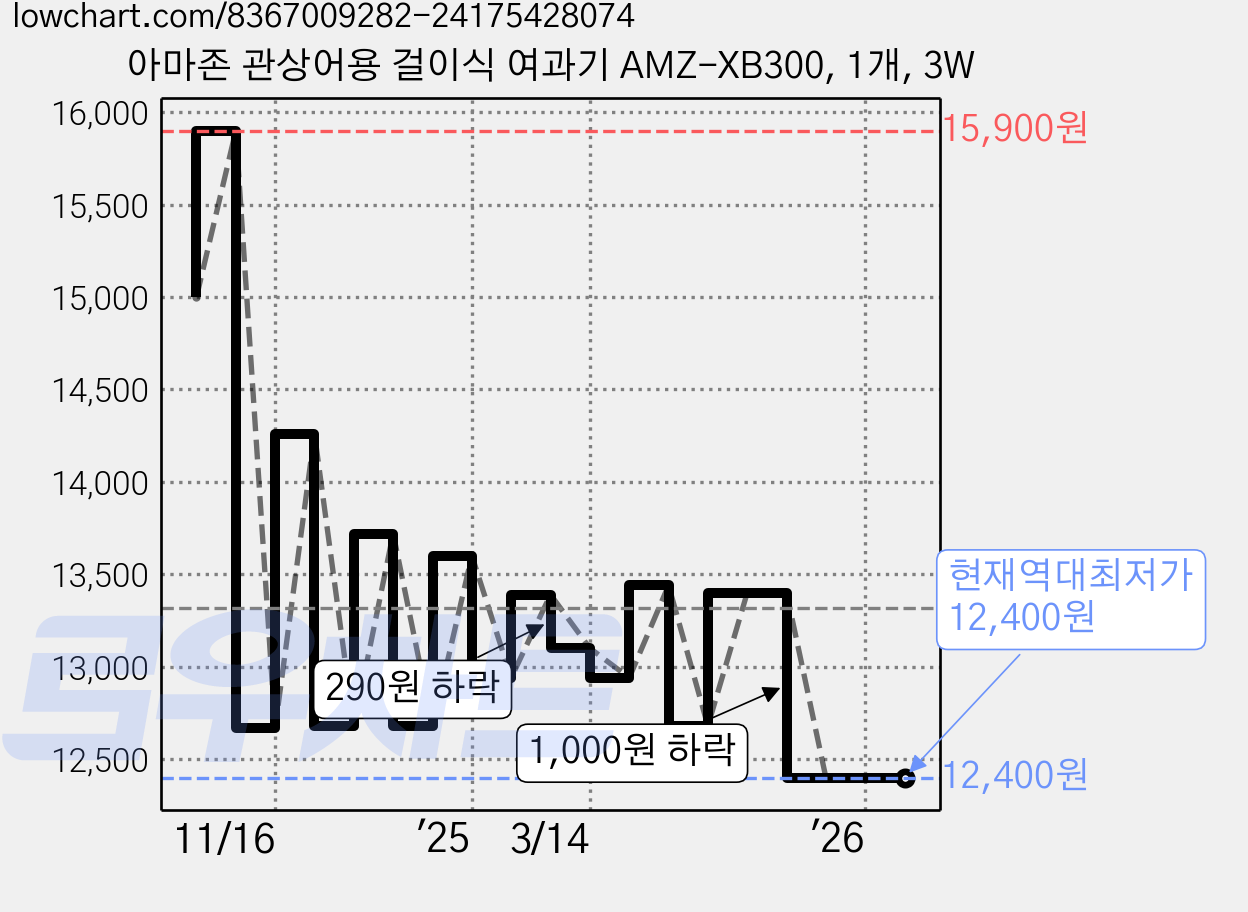 아마존 관상어용 걸이식 여과기 AMZ-XB300, 1개, 3W 가격 변동 차트, 현재가 12,400원, 역대최저가