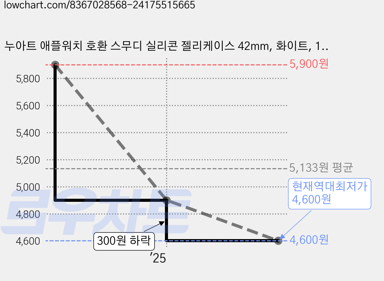 누아트 애플워치 호환 스무디 실리콘 젤리케이스 42mm, 화이트, 1개 가격 변동 차트, 현재가 4,600원, 역대최저가