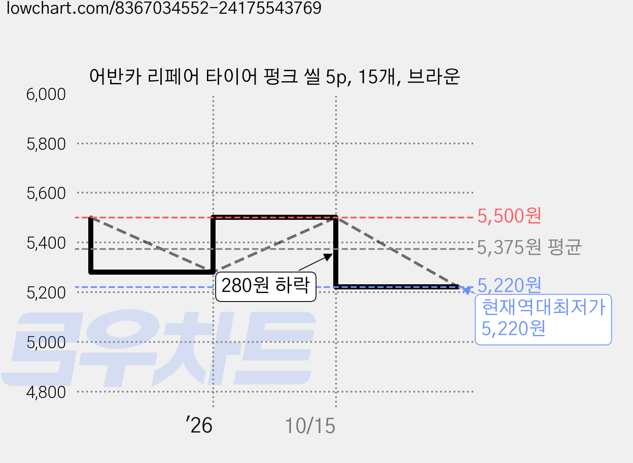 어반카 리페어 타이어 펑크 씰 5p, 15개, 브라운 가격 변동 차트, 현재가 5,220원, 역대최저가