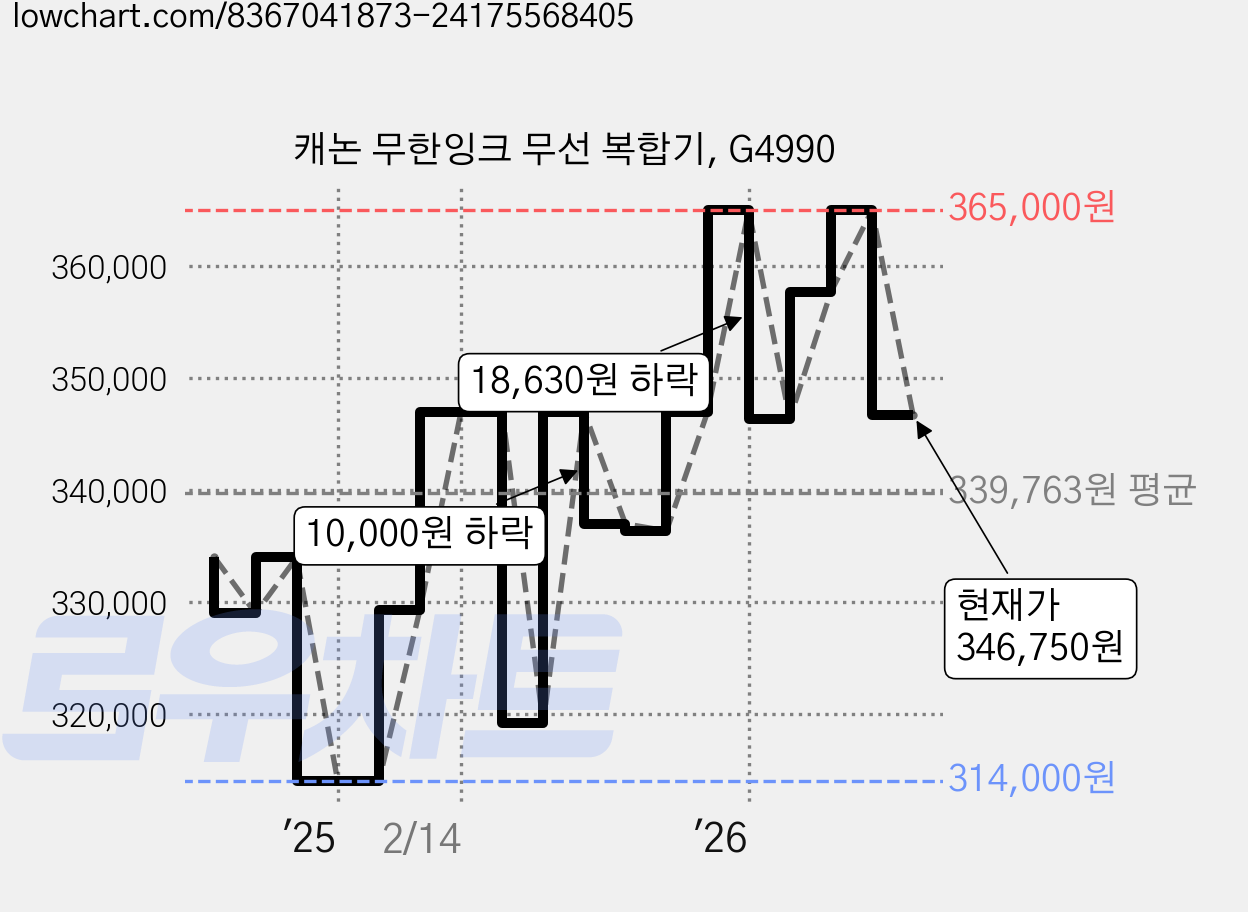 캐논 무한잉크 무선 복합기, G4990 가격 변동 차트, 현재가 346,750원, 관측 최저가 314,000원