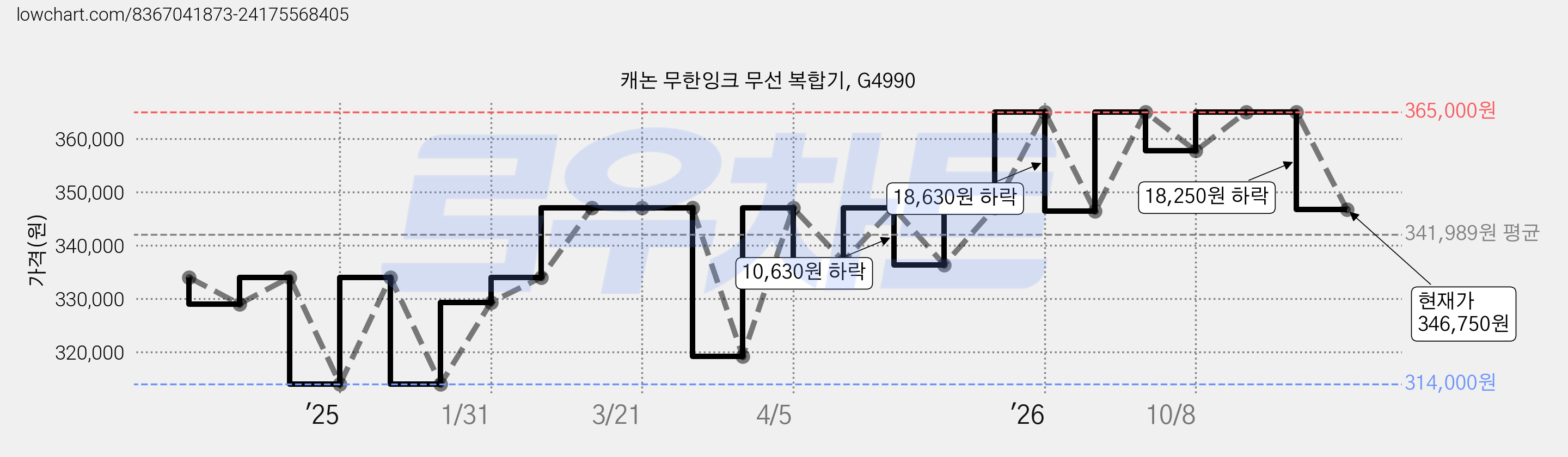 캐논 무한잉크 무선 복합기, G4990 가격 변동 차트, 현재가 346,750원, 관측 최저가 314,000원