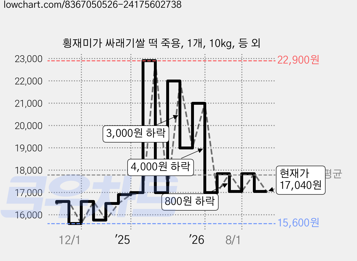 횡재미가 싸래기쌀 떡 죽용, 1개, 10kg, 등 외 가격 변동 차트, 현재가 17,040원, 관측 최저가 15,600원