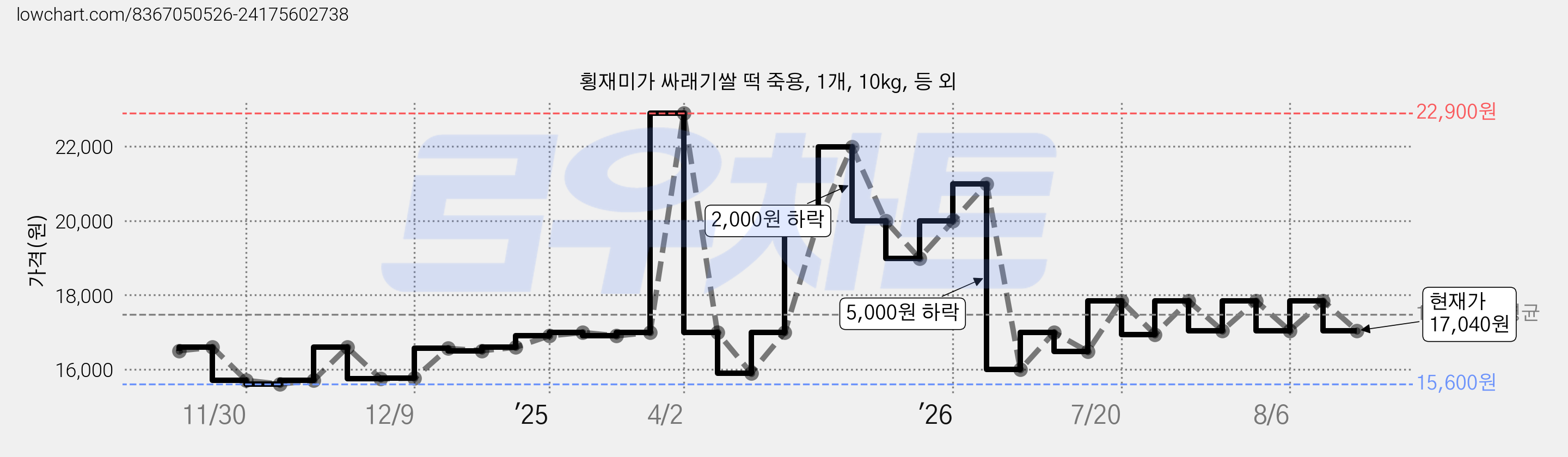 횡재미가 싸래기쌀 떡 죽용, 1개, 10kg, 등 외 가격 변동 차트, 현재가 17,040원, 관측 최저가 15,600원