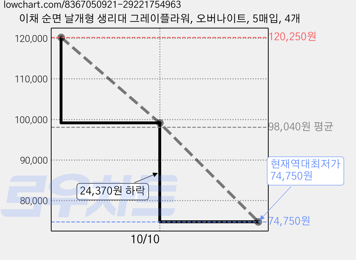 이채 순면 날개형 생리대 그레이플라워, 오버나이트, 5매입, 4개 가격 변동 차트, 현재가 74,750원, 역대최저가