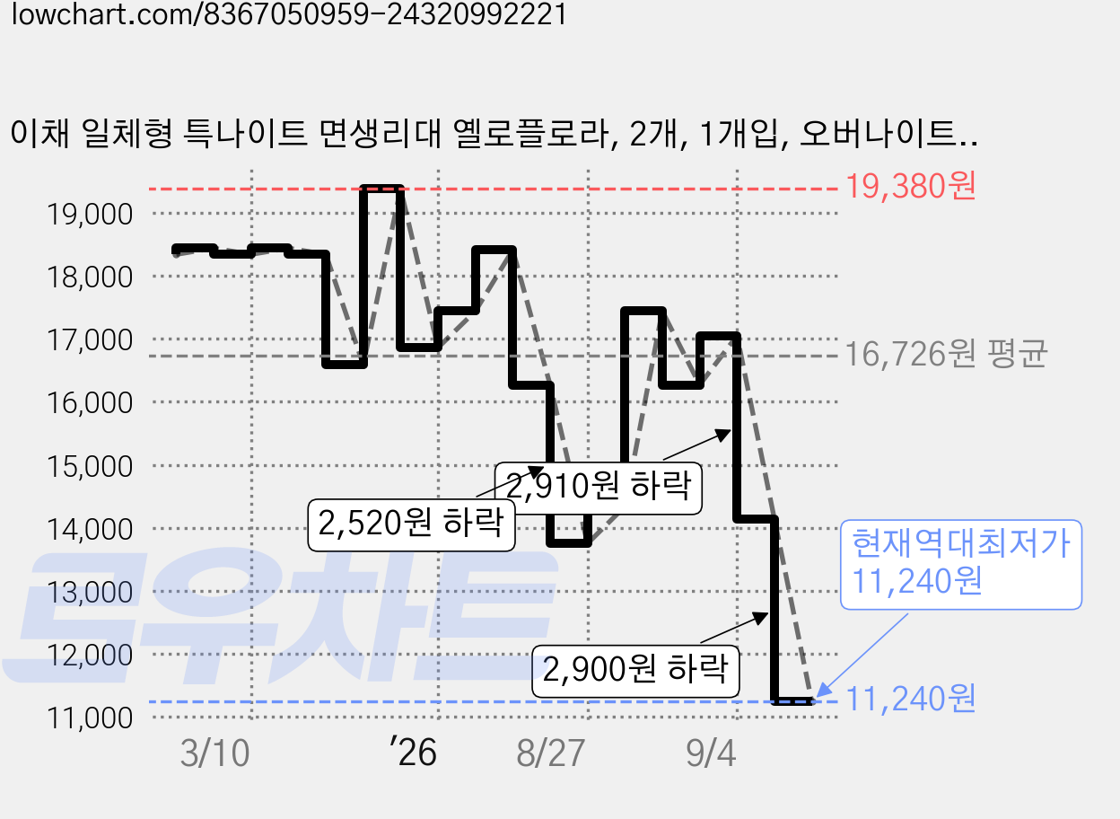 이채 일체형 특나이트 면생리대 옐로플로라, 2개, 1개입, 오버나이트 이상 가격 변동 차트, 현재가 11,240원, 역대최저가