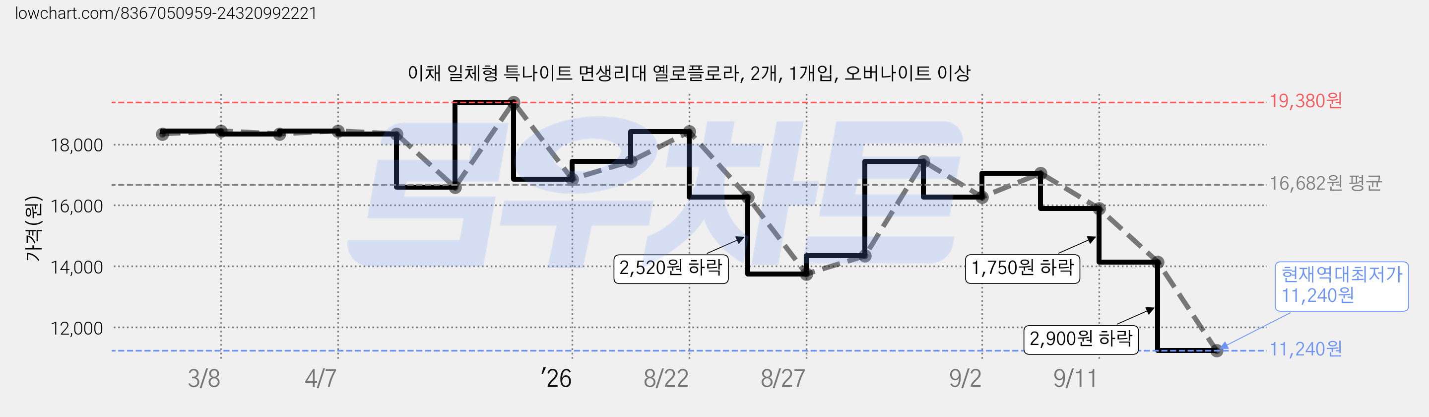 이채 일체형 특나이트 면생리대 옐로플로라, 2개, 1개입, 오버나이트 이상 가격 변동 차트, 현재가 11,240원, 역대최저가