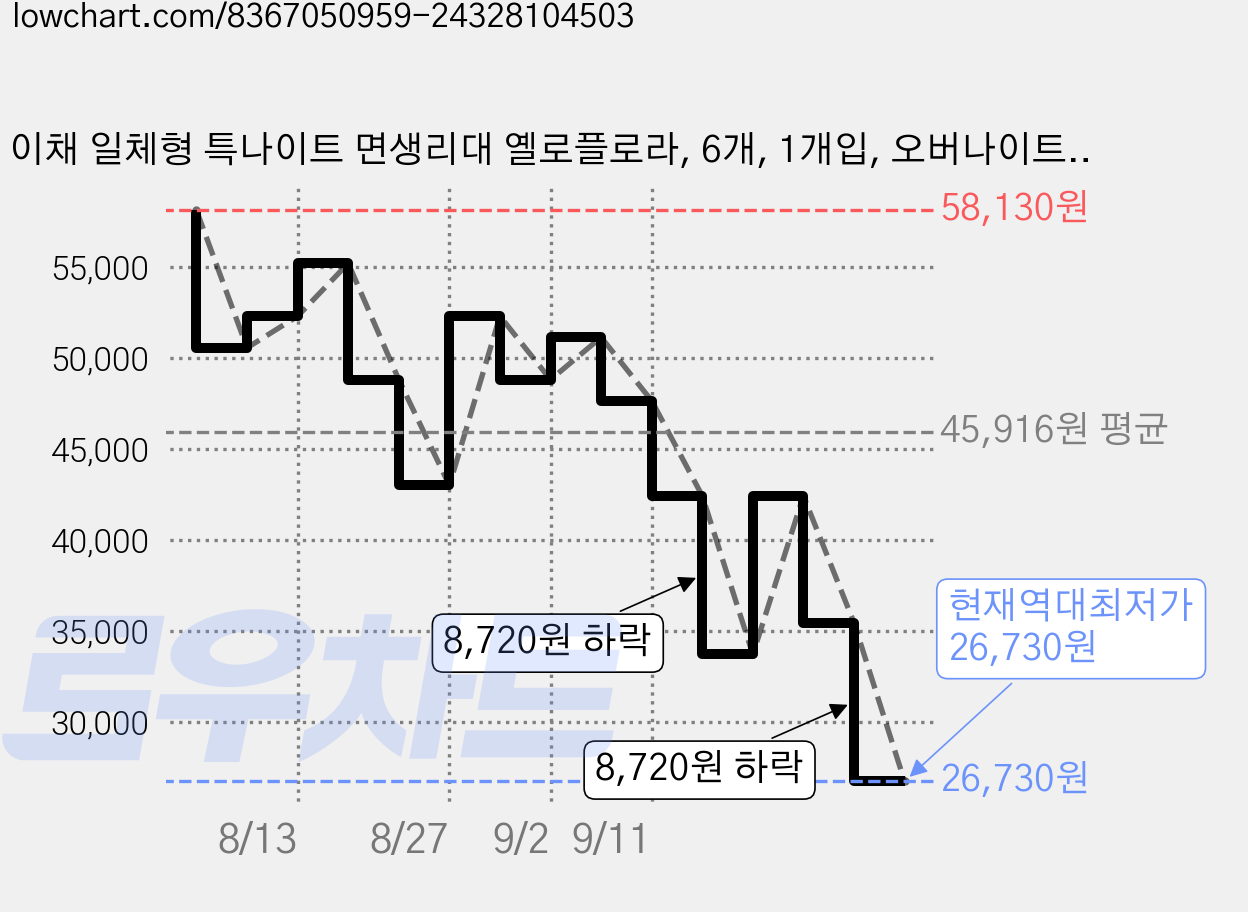 이채 일체형 특나이트 면생리대 옐로플로라, 6개, 1개입, 오버나이트 이상 가격 변동 차트, 현재가 26,730원, 역대최저가