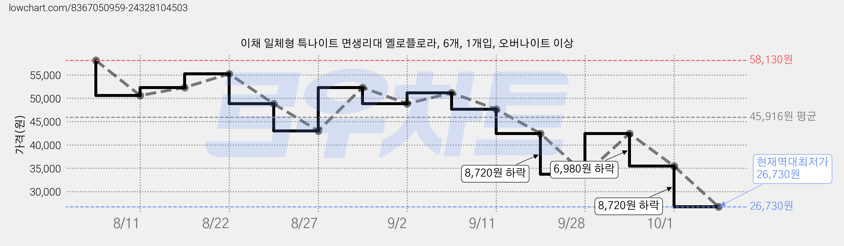 이채 일체형 특나이트 면생리대 옐로플로라, 6개, 1개입, 오버나이트 이상 가격 변동 차트, 현재가 26,730원, 역대최저가