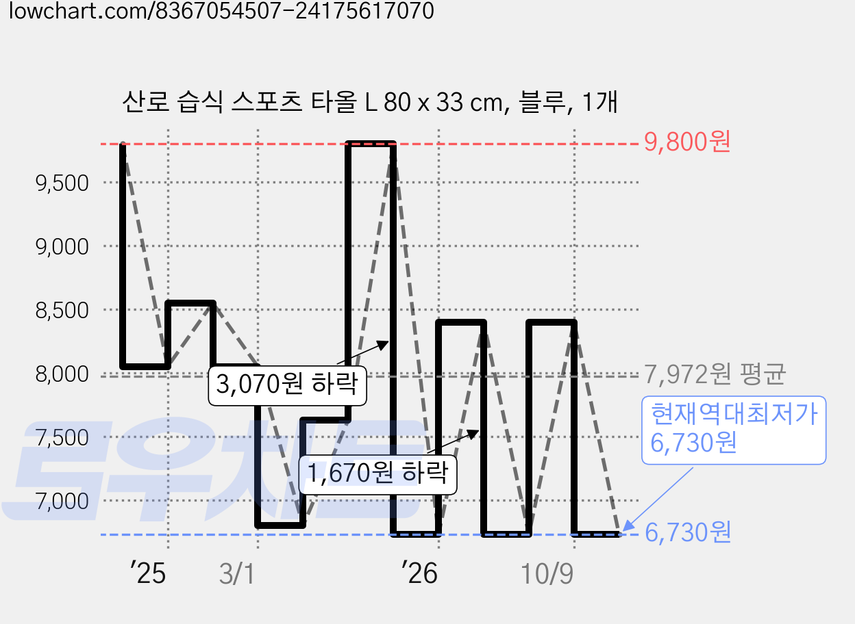 산로 습식 스포츠 타올 L 80 x 33 cm, 블루, 1개 가격 변동 차트, 현재가 6,730원, 역대최저가