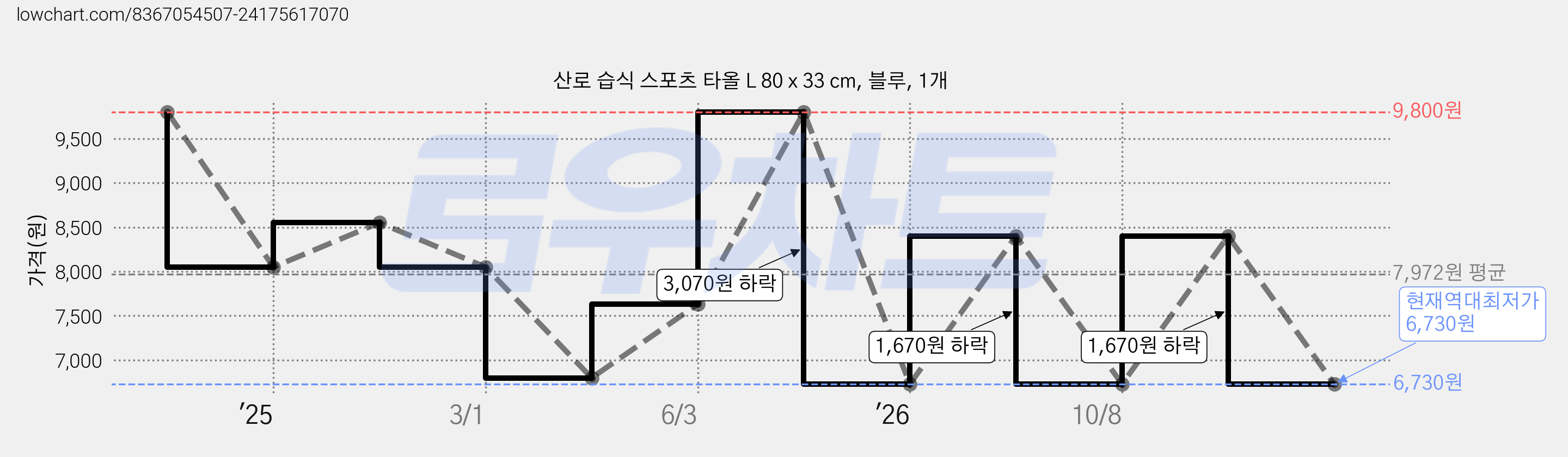 산로 습식 스포츠 타올 L 80 x 33 cm, 블루, 1개 가격 변동 차트, 현재가 6,730원, 역대최저가