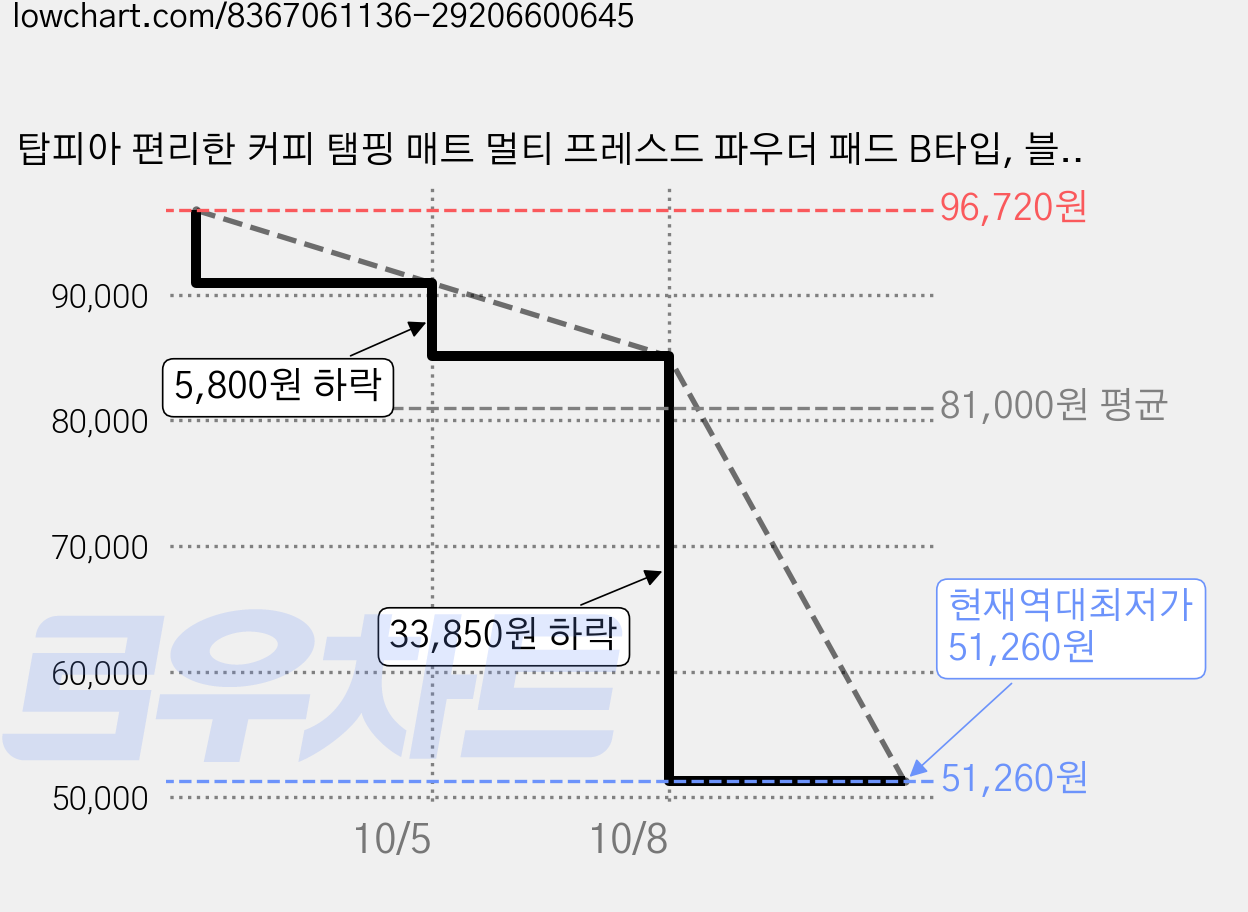 탑피아 편리한 커피 탬핑 매트 멀티 프레스드 파우더 패드 B타입, 블랙, 4개 가격 변동 차트, 현재가 51,260원, 역대최저가
