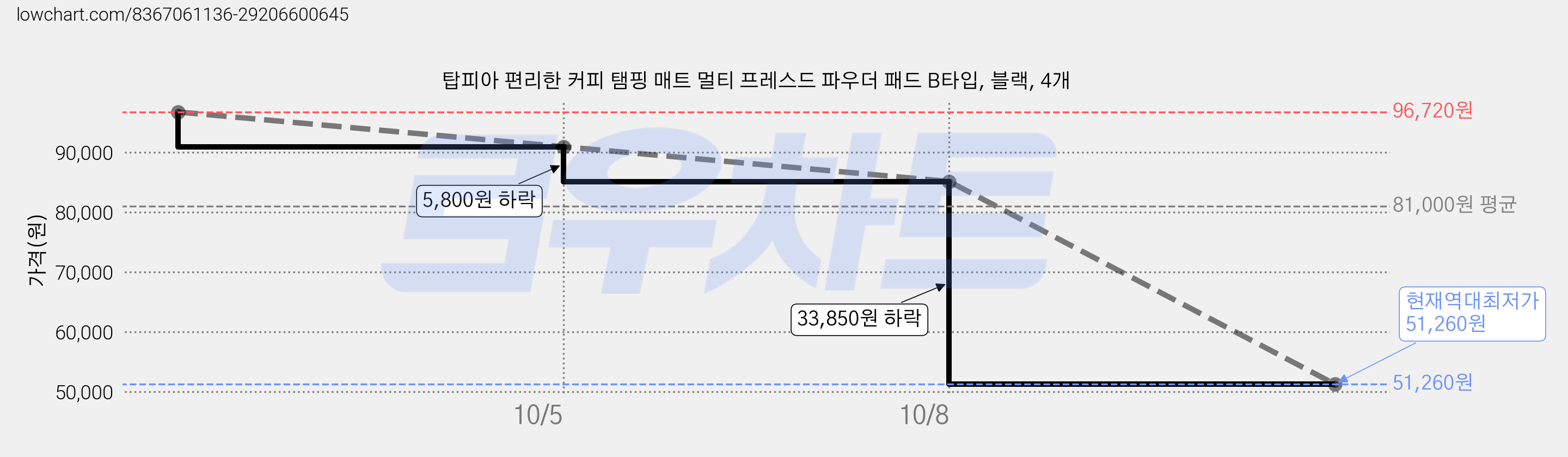 탑피아 편리한 커피 탬핑 매트 멀티 프레스드 파우더 패드 B타입, 블랙, 4개 가격 변동 차트, 현재가 51,260원, 역대최저가