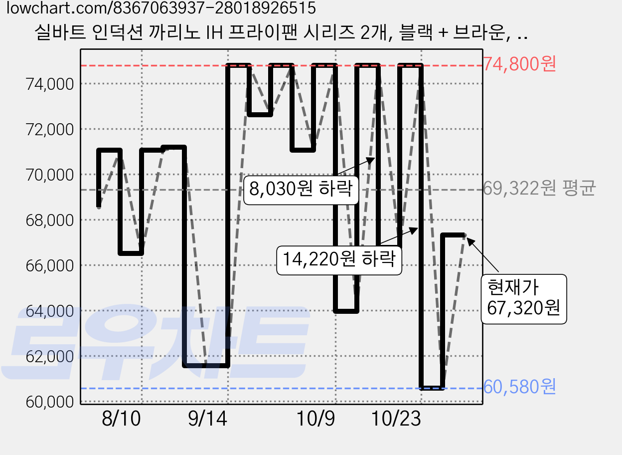 실바트 인덕션 까리노 IH 프라이팬 시리즈 2개, 블랙 + 브라운, 프라이팬 24cm + 궁중팬 30cm, 1세트 가격 변동 차트, 현재가 60,580원, 역대최저가