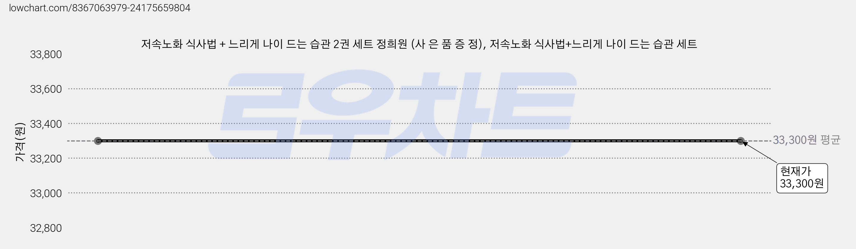 저속노화 식사법 + 느리게 나이 드는 습관 2권 세트 정희원 (사 은 품 증 정), 저속노화 식사법+느리게 나이 드는 습관 세트 가격 변동 차트, 현재가 33,300원