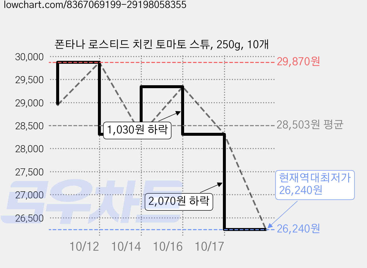 폰타나 로스티드 치킨 토마토 스튜, 250g, 10개 가격 변동 차트, 현재가 26,240원, 역대최저가