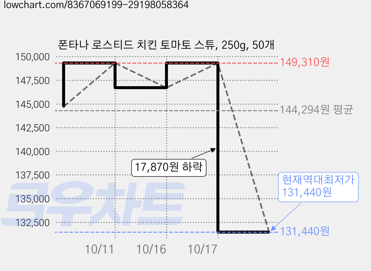 폰타나 로스티드 치킨 토마토 스튜, 250g, 50개 가격 변동 차트, 현재가 131,440원, 역대최저가