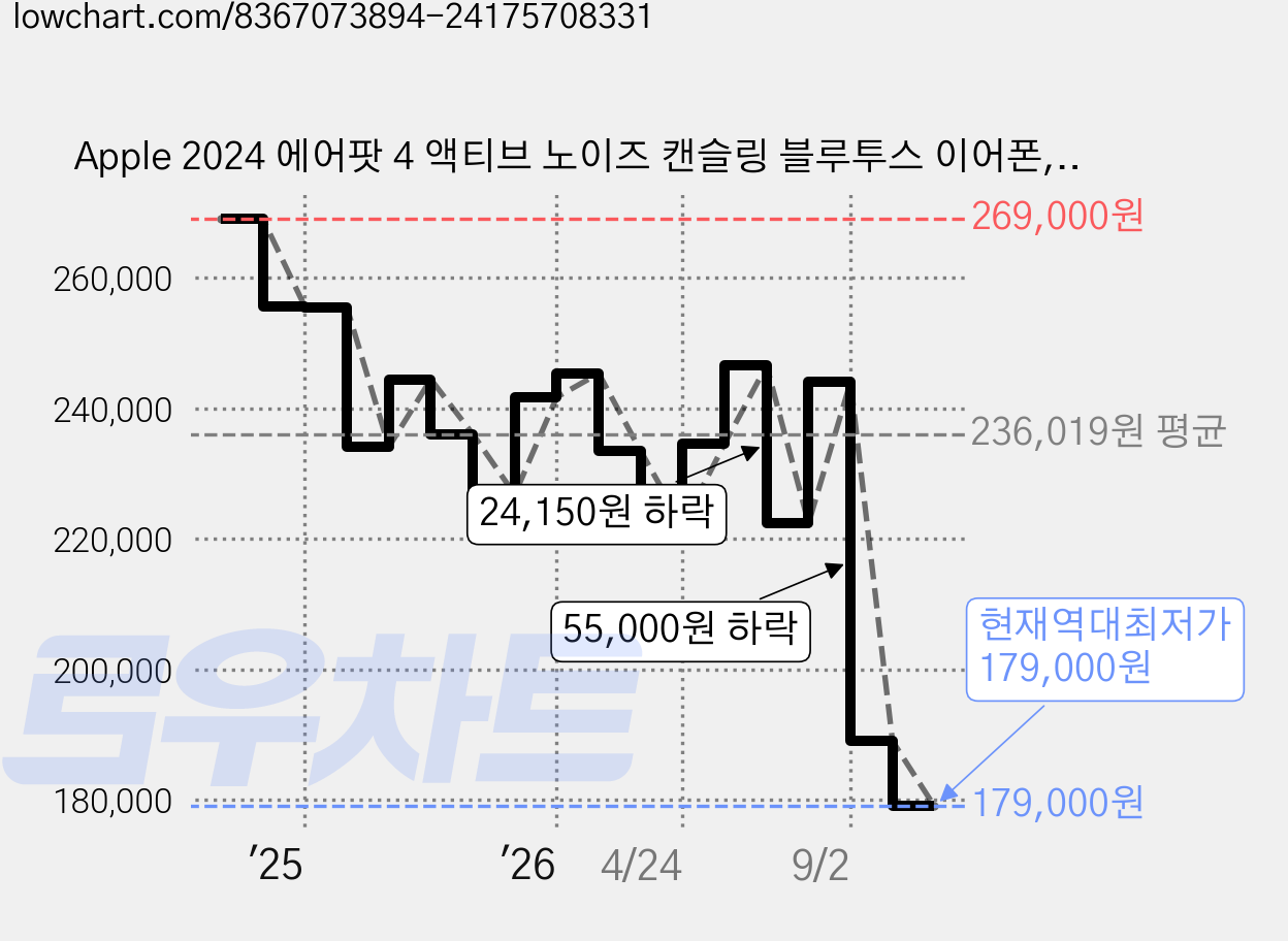Apple 2024 에어팟 4 액티브 노이즈 캔슬링 블루투스 이어폰, MXP93KH/A, 화이트 가격 변동 차트, 현재가 179,000원, 역대최저가