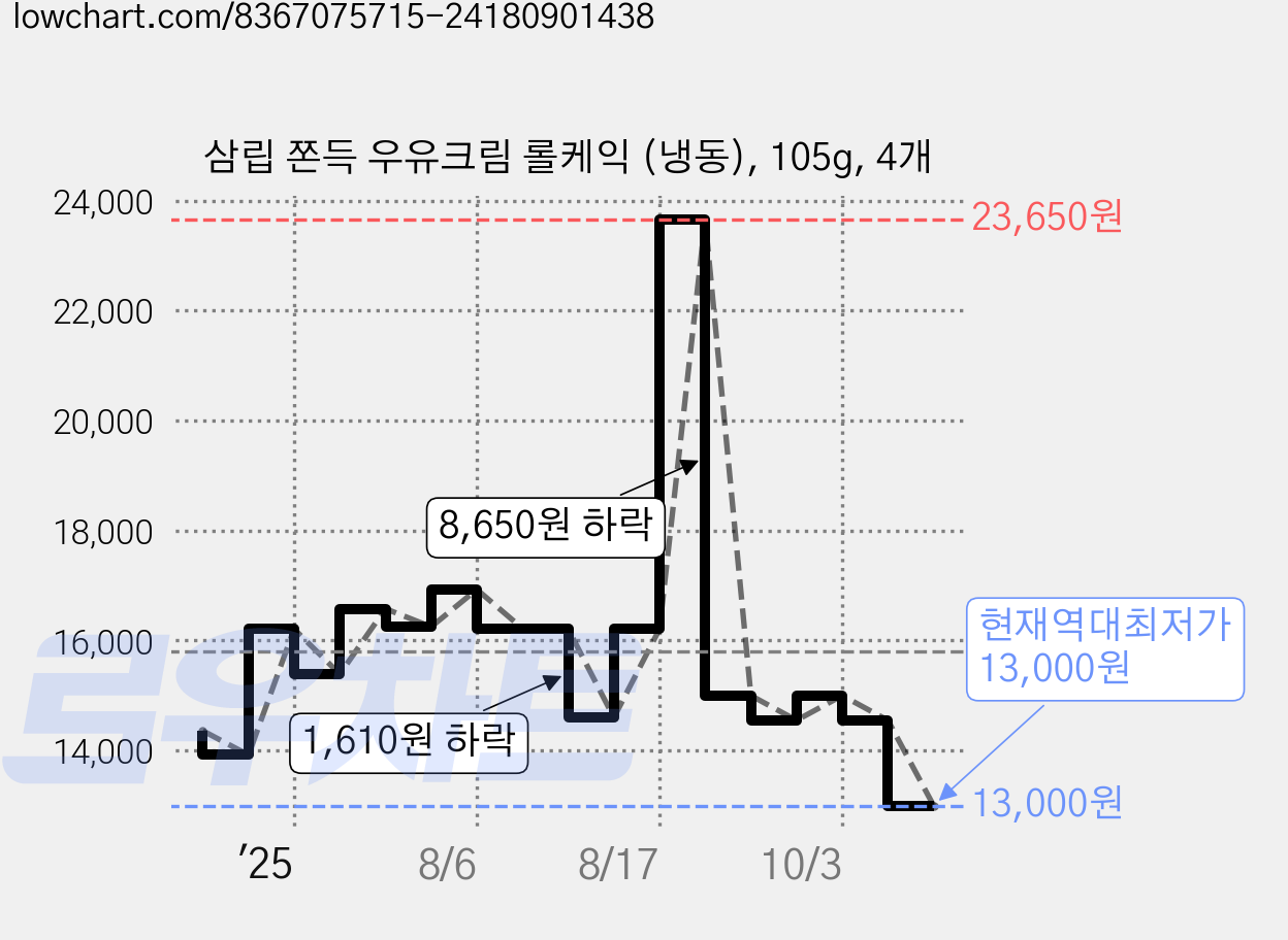 삼립 쫀득 우유크림 롤케익 (냉동), 105g, 4개 가격 변동 차트, 현재가 13,000원, 역대최저가