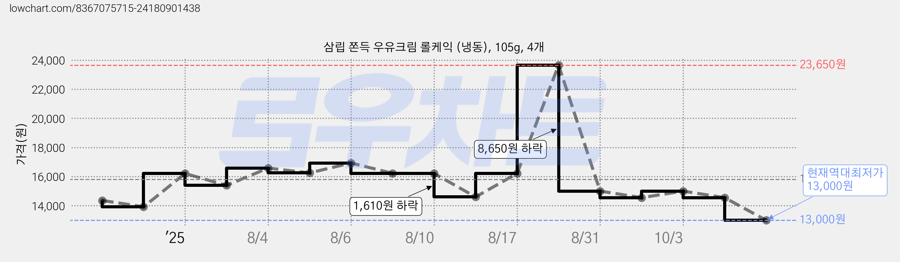 삼립 쫀득 우유크림 롤케익 (냉동), 105g, 4개 가격 변동 차트, 현재가 13,000원, 역대최저가