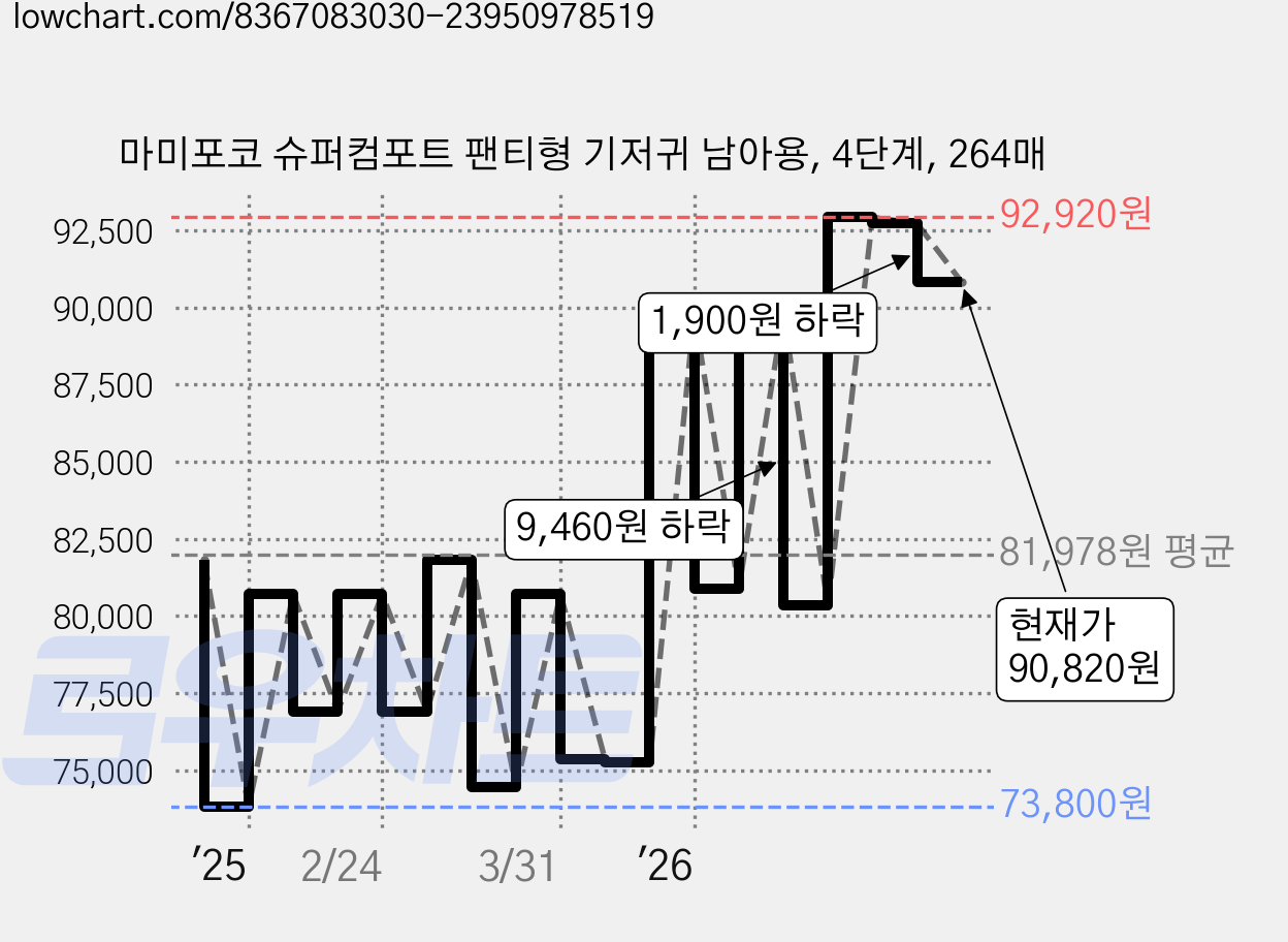 마미포코 슈퍼컴포트 팬티형 기저귀 남아용, 4단계, 264매 가격 변동 차트, 현재가 90,820원, 관측 최저가 73,800원