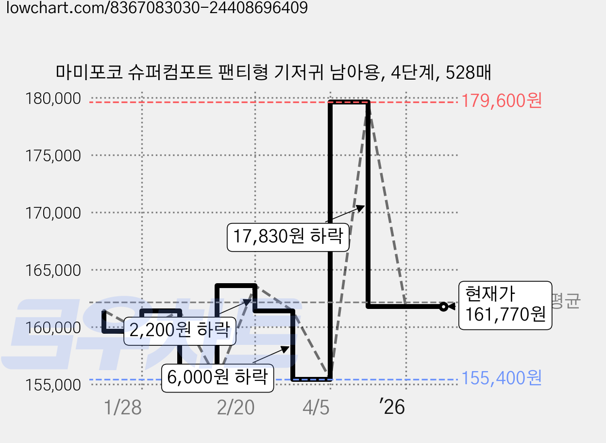 마미포코 슈퍼컴포트 팬티형 기저귀 남아용, 4단계, 528매 가격 변동 차트, 현재가 161,770원, 관측 최저가 155,400원
