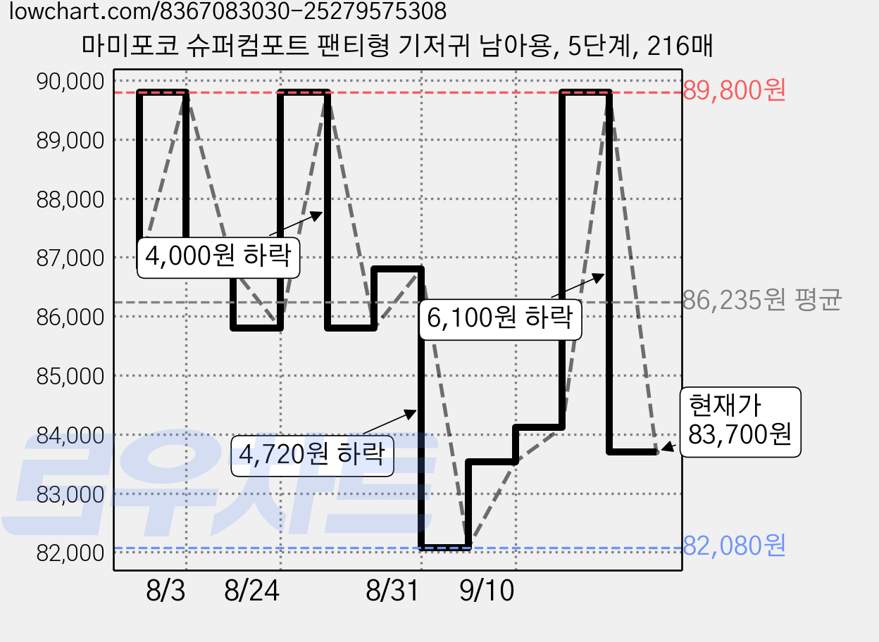 마미포코 슈퍼컴포트 팬티형 기저귀 남아용, 5단계, 216매 가격 변동 차트, 현재가 83,700원, 관측 최저가 82,080원