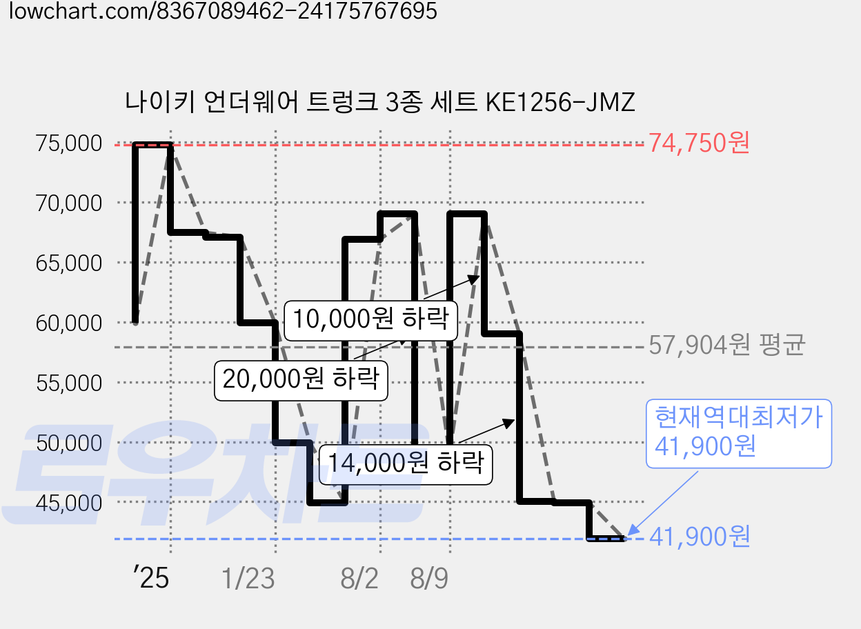 나이키 언더웨어 트렁크 3종 세트 KE1256-JMZ 가격 변동 차트, 현재가 41,900원, 역대최저가
