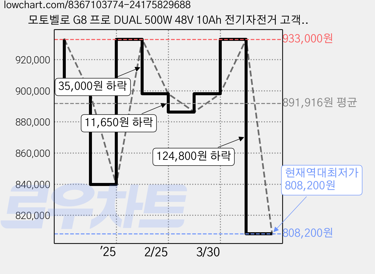 모토벨로 G8 프로 DUAL 500W 48V 10Ah 전기자전거 고객직접설치, 스틸, 카멜베이지 가격 변동 차트, 현재가 808,200원, 역대최저가