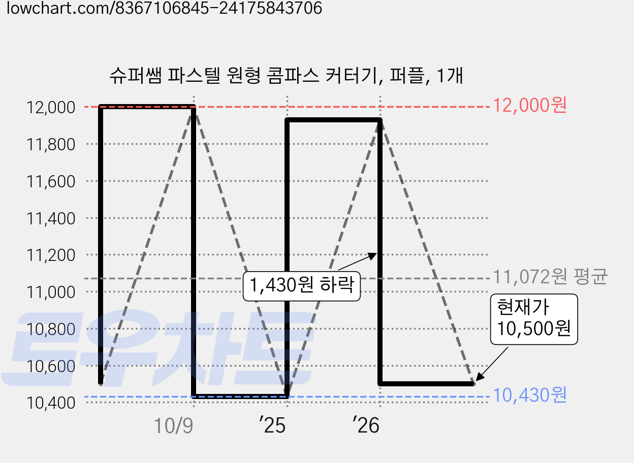 슈퍼쌤 파스텔 원형 콤파스 커터기, 퍼플, 1개 가격 변동 차트, 현재가 10,500원, 관측 최저가 10,430원