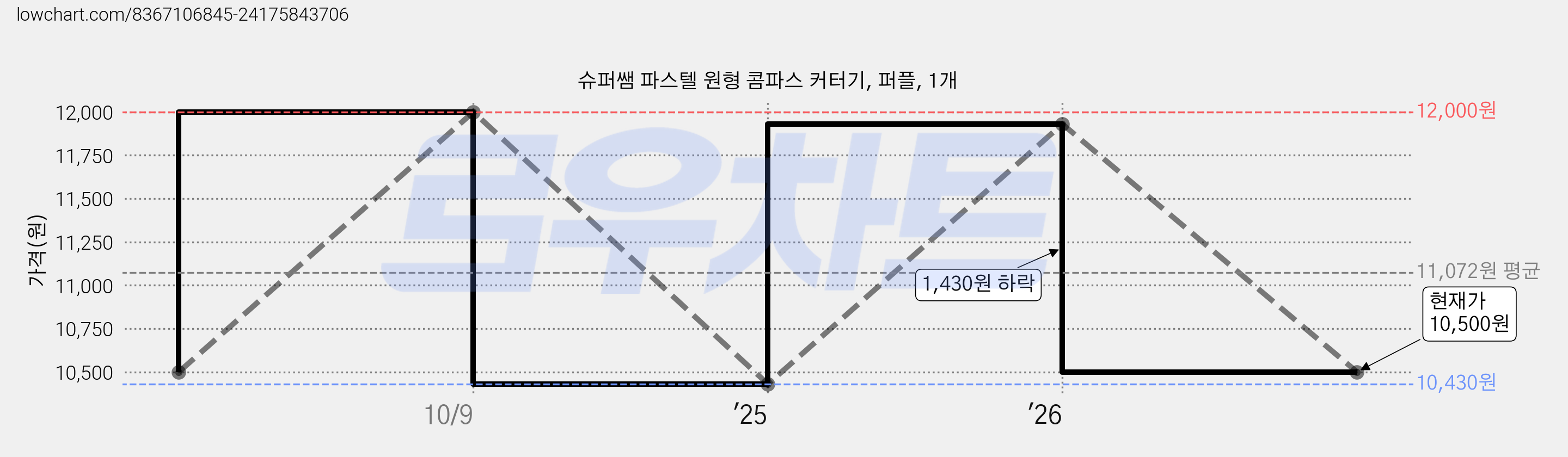 슈퍼쌤 파스텔 원형 콤파스 커터기, 퍼플, 1개 가격 변동 차트, 현재가 10,500원, 관측 최저가 10,430원