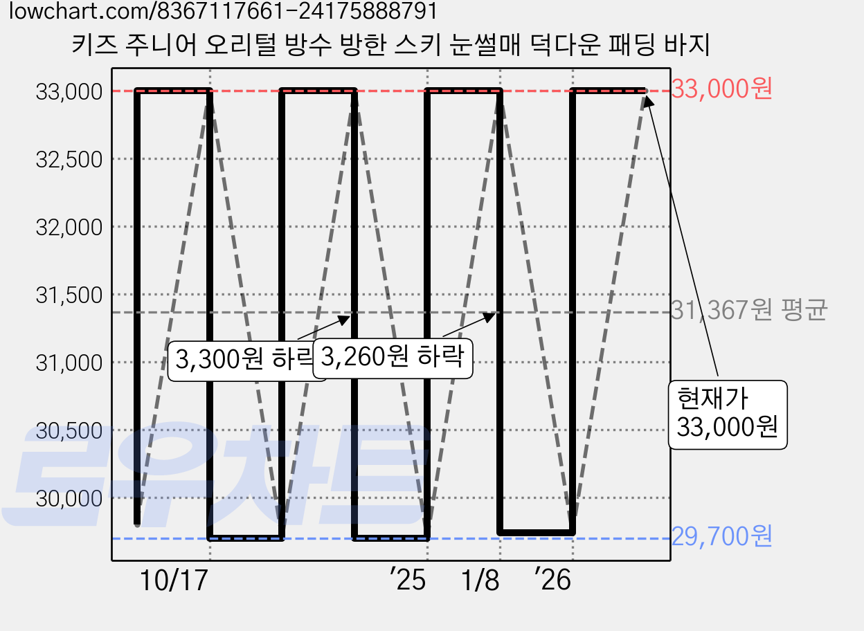 키즈 주니어 오리털 방수 방한 스키 눈썰매 덕다운 패딩 바지 가격 변동 차트, 현재가 33,000원, 관측 최저가 29,700원