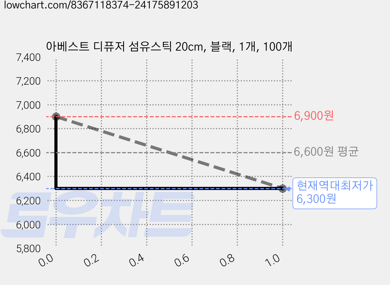 아베스트 디퓨저 섬유스틱 20cm, 블랙, 1개, 100개 가격 변동 차트, 현재가 6,300원, 역대최저가