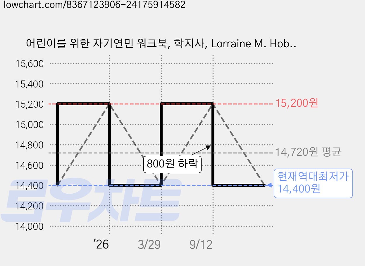 어린이를 위한 자기연민 워크북, 학지사, Lorraine M. Hobbs, MA, Amy C. Balentine, PhD 가격 변동 차트, 현재가 14,400원, 역대최저가