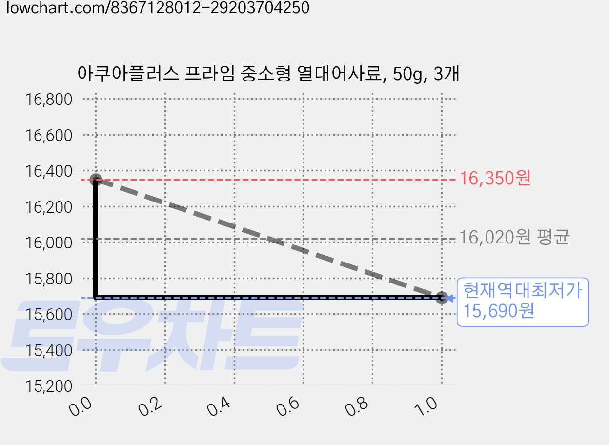 아쿠아플러스 프라임 중소형 열대어사료, 50g, 3개 가격 변동 차트, 현재가 15,690원, 역대최저가